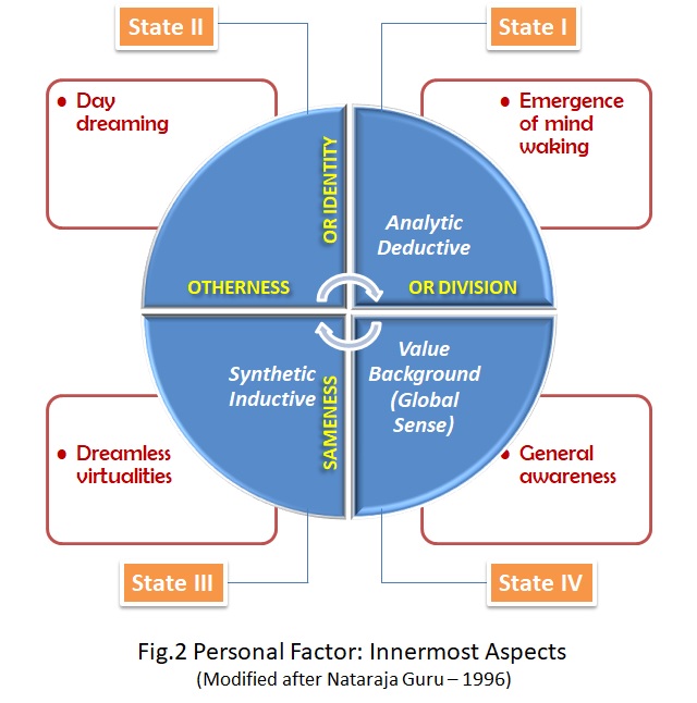 Personal Factor / Innermost Aspects